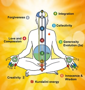 Chakra-chart-scaled Chakra chart Meditation Online