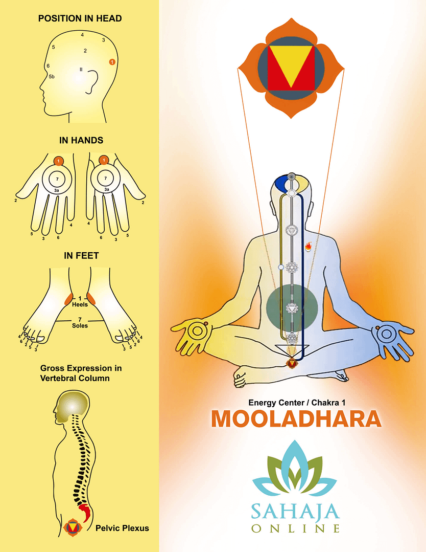 Mooladhara chakra